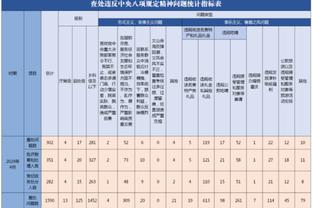 库明加场均得分上升至12.5分 超过了维金斯的12.3